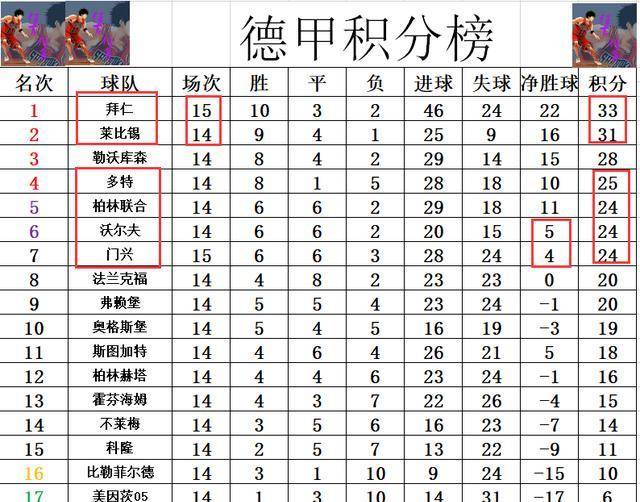  拜仁慕尼黑主场逆转取胜，积分榜领跑优势扩大  