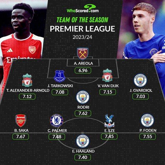  阿森纳萨卡蝉联月度最佳，技术扶贫成球队新标签  