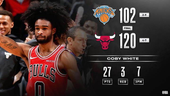  布伦森末节21分尼克斯逆转公牛  